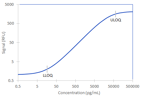Simple Plex Human Ferritin Assay Standard Curve